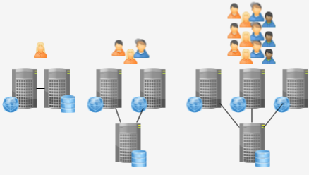 Horizontal Scaling