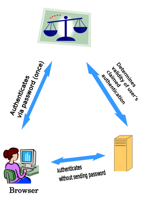 How CAS works. 