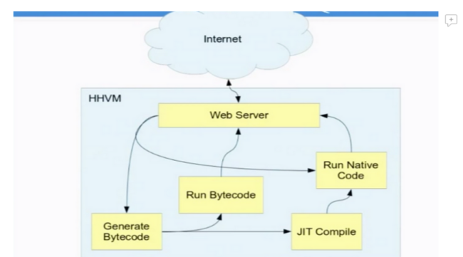 hhvm working process