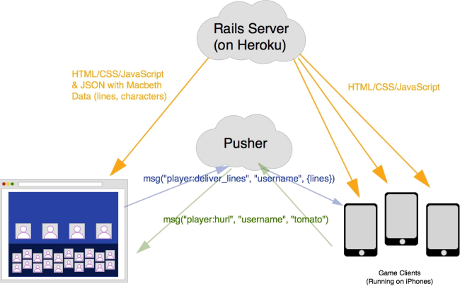 Heroku-Arch