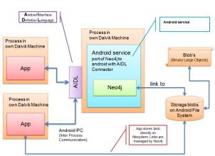  Neo4j Mobile for Android