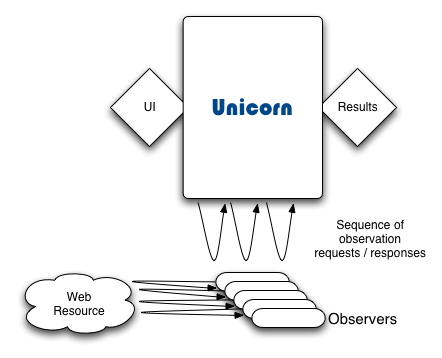 Unicorn_flow_basic