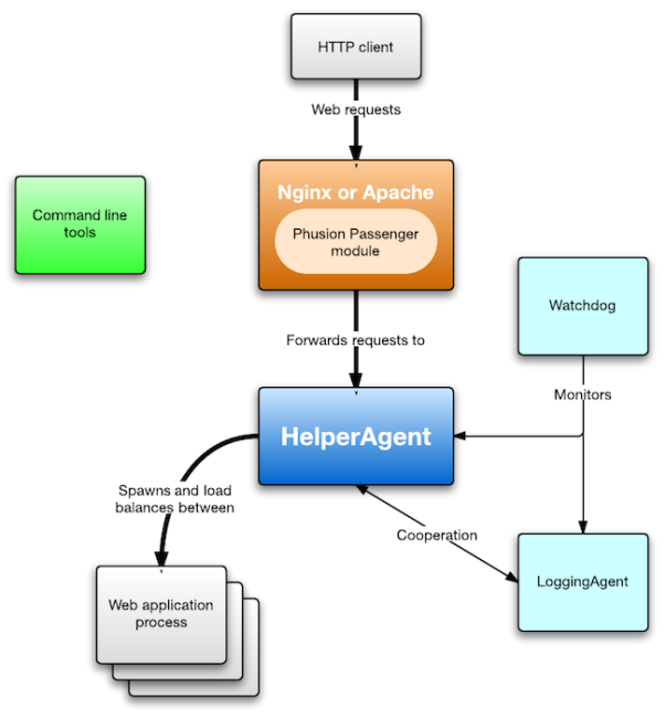 passenger_architecture_overview