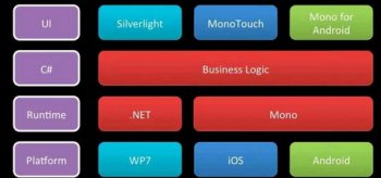 xamarin architecture